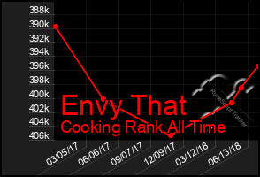 Total Graph of Envy That