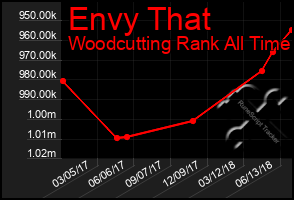 Total Graph of Envy That
