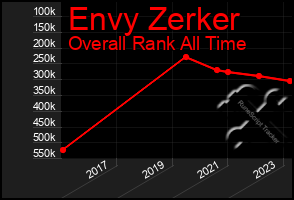 Total Graph of Envy Zerker