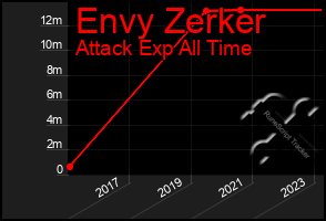 Total Graph of Envy Zerker