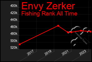 Total Graph of Envy Zerker