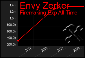 Total Graph of Envy Zerker