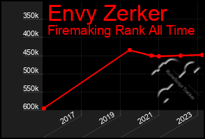 Total Graph of Envy Zerker