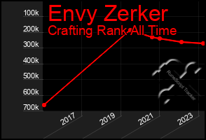 Total Graph of Envy Zerker