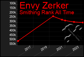 Total Graph of Envy Zerker