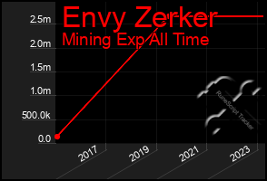 Total Graph of Envy Zerker