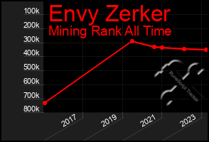 Total Graph of Envy Zerker