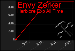 Total Graph of Envy Zerker