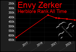 Total Graph of Envy Zerker