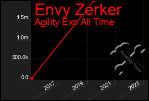 Total Graph of Envy Zerker