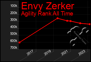 Total Graph of Envy Zerker