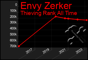 Total Graph of Envy Zerker