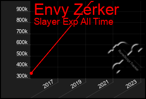 Total Graph of Envy Zerker