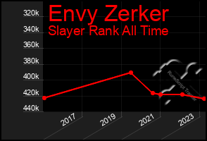 Total Graph of Envy Zerker