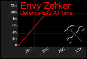 Total Graph of Envy Zerker