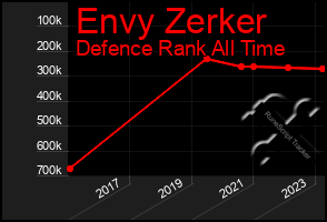 Total Graph of Envy Zerker