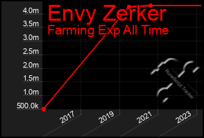 Total Graph of Envy Zerker