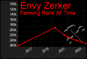 Total Graph of Envy Zerker