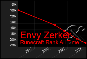 Total Graph of Envy Zerker