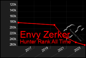 Total Graph of Envy Zerker