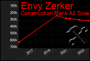 Total Graph of Envy Zerker