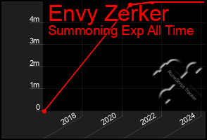 Total Graph of Envy Zerker