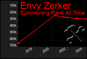 Total Graph of Envy Zerker