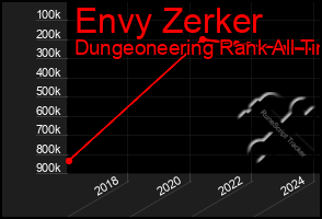 Total Graph of Envy Zerker