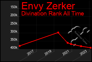 Total Graph of Envy Zerker