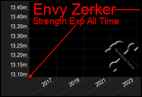 Total Graph of Envy Zerker