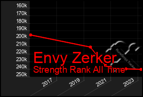 Total Graph of Envy Zerker