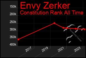 Total Graph of Envy Zerker