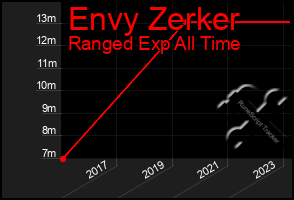 Total Graph of Envy Zerker