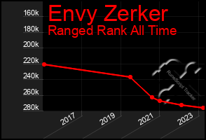 Total Graph of Envy Zerker