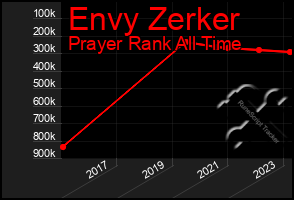 Total Graph of Envy Zerker