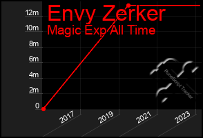 Total Graph of Envy Zerker