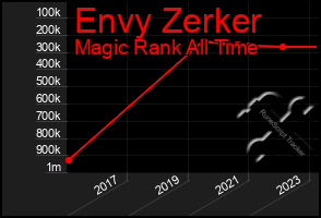 Total Graph of Envy Zerker