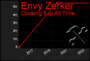 Total Graph of Envy Zerker