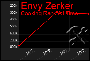 Total Graph of Envy Zerker