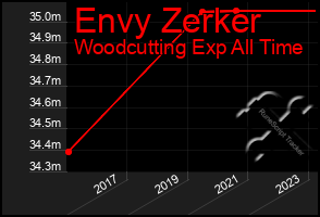 Total Graph of Envy Zerker