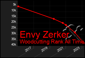 Total Graph of Envy Zerker