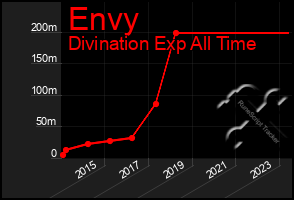 Total Graph of Envy