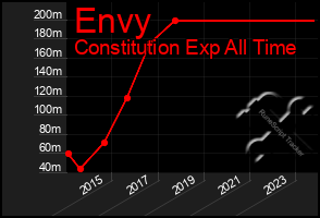 Total Graph of Envy