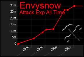 Total Graph of Envysnow