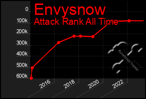 Total Graph of Envysnow