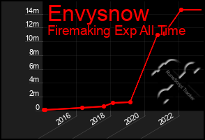 Total Graph of Envysnow