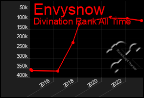 Total Graph of Envysnow