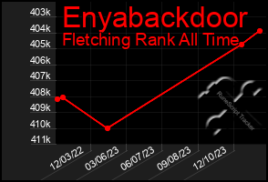 Total Graph of Enyabackdoor