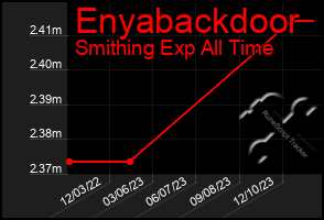 Total Graph of Enyabackdoor