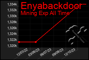 Total Graph of Enyabackdoor